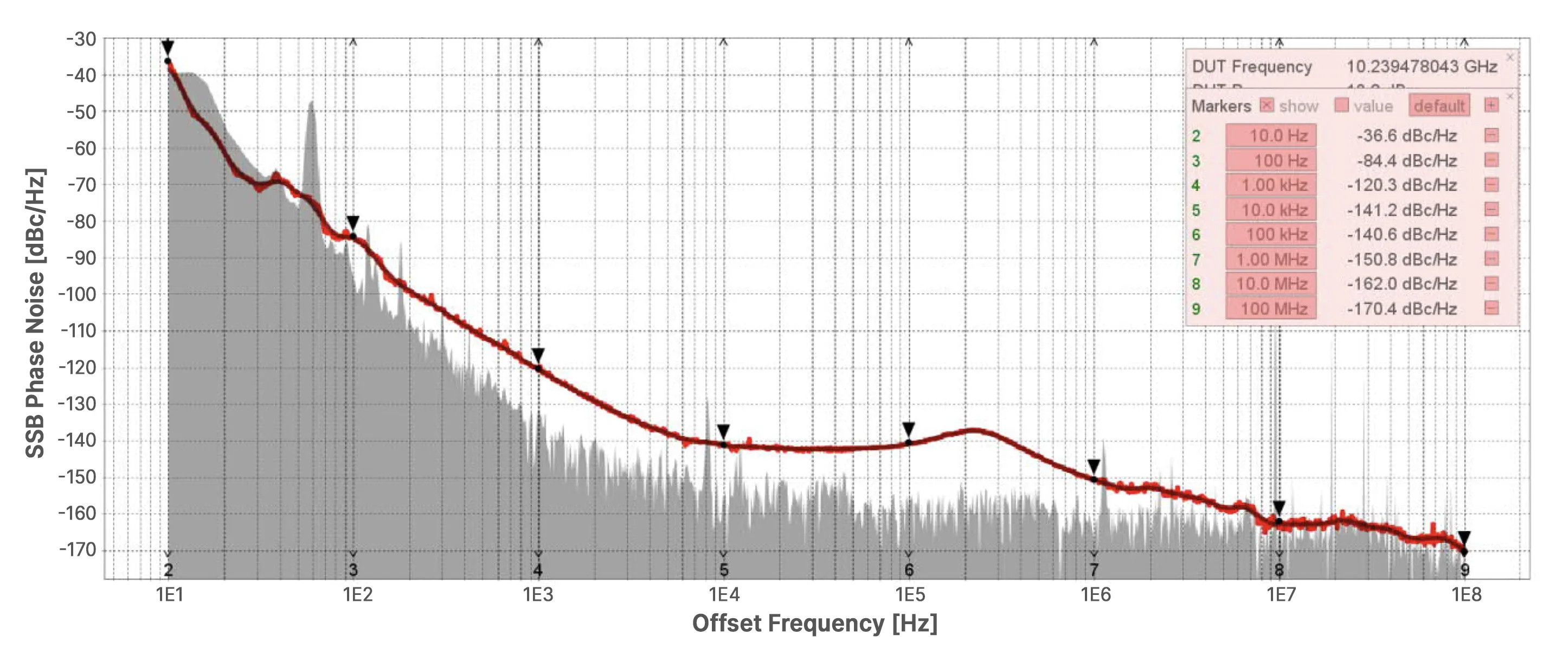 Typical phase noise at 10.24 GHz