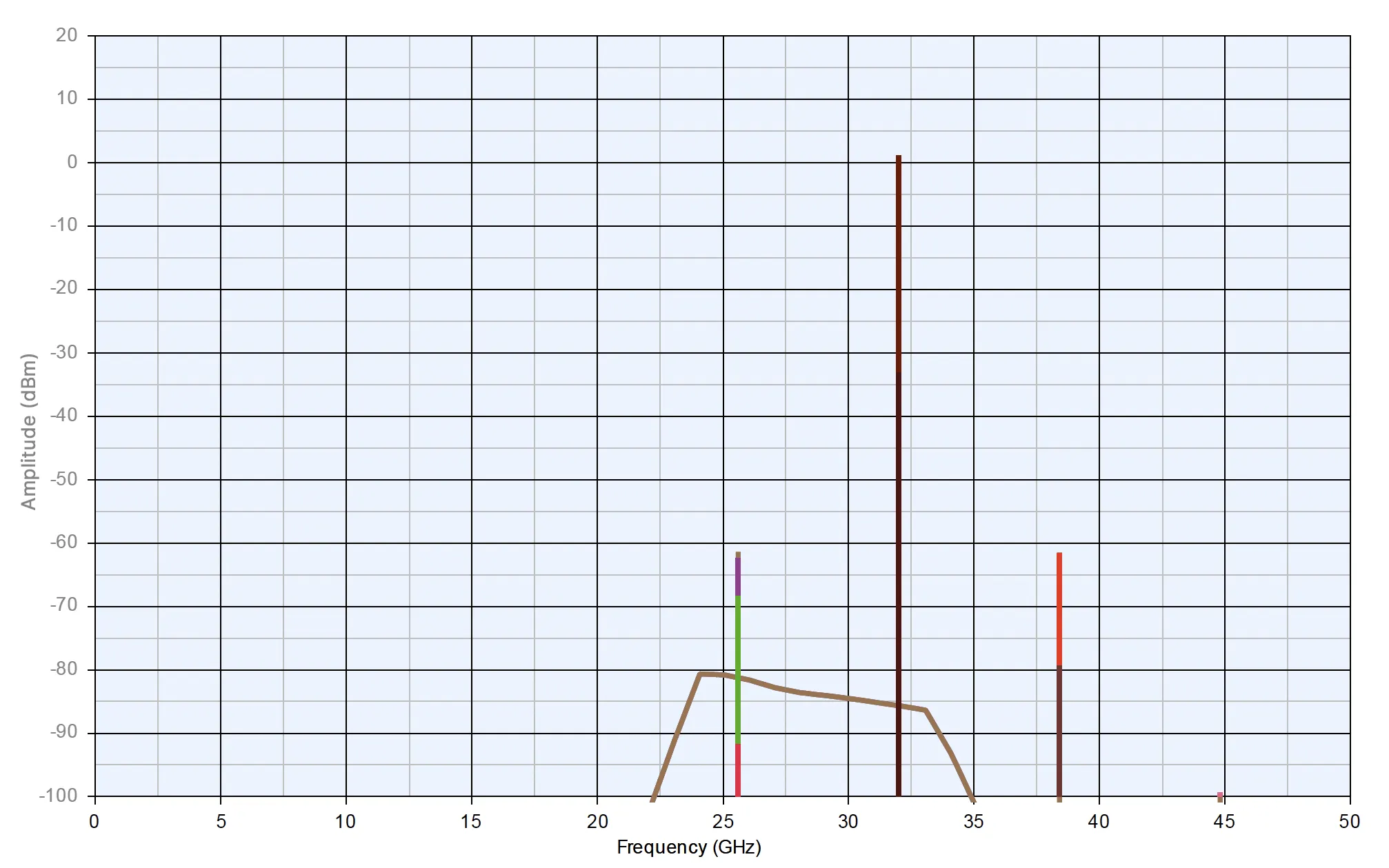 Spurious response at 25.4 GHz
