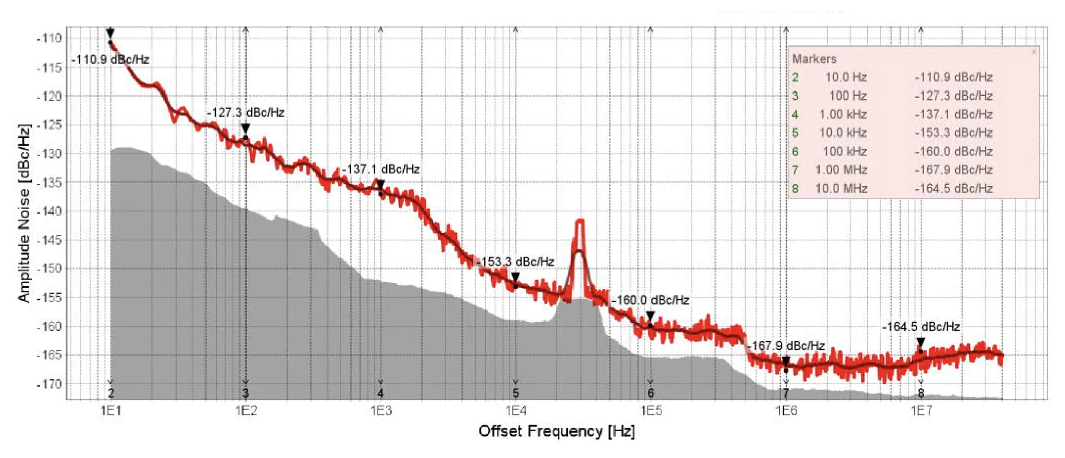 Typical amplitude noise at 10.5 GHz