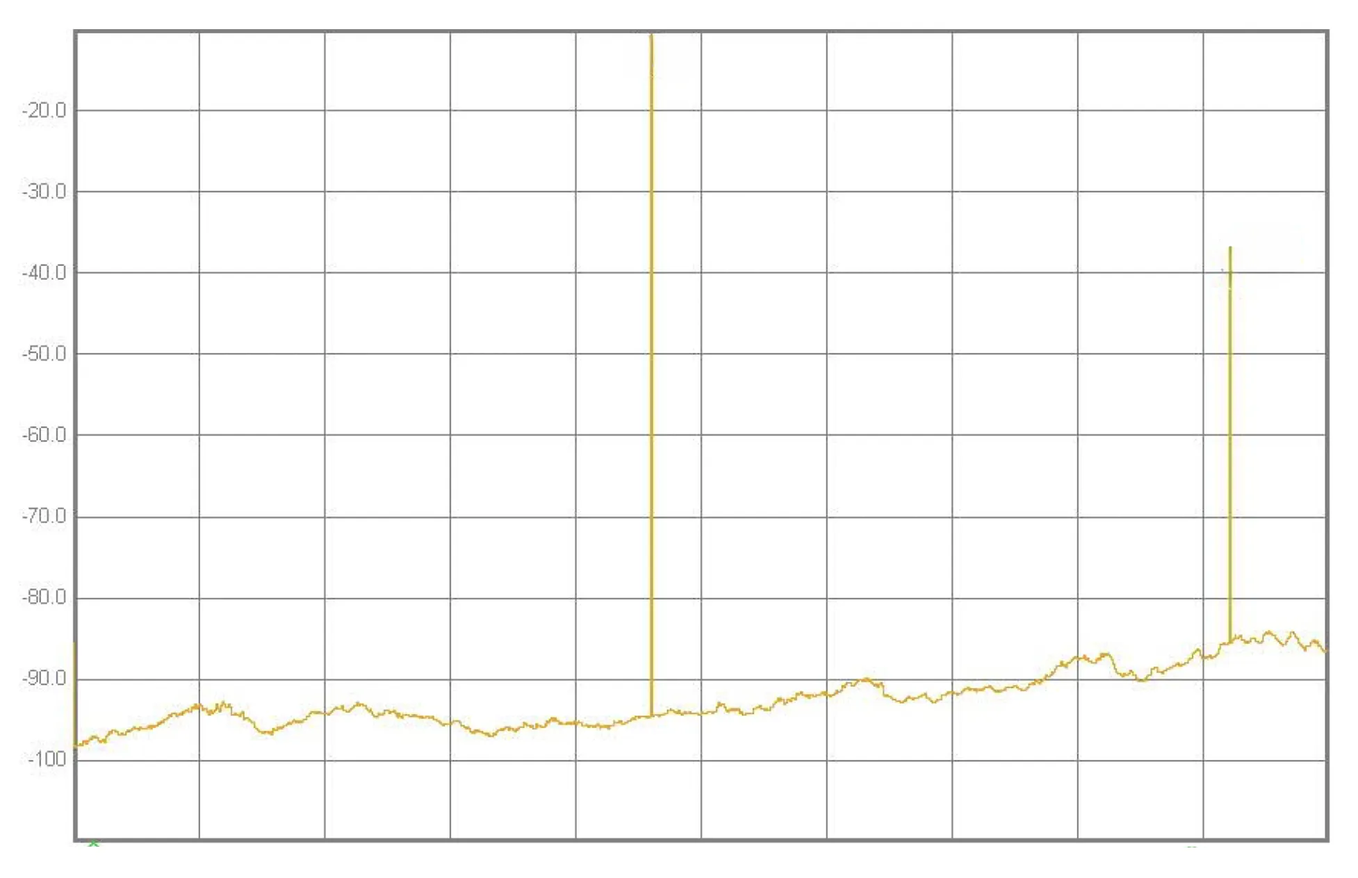 Typical harmonics at 12.25 GHz