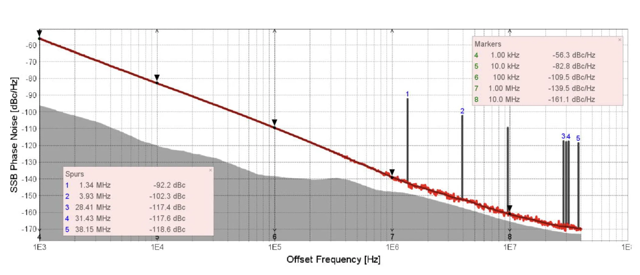 Typical phase noise at 10.5 GHz