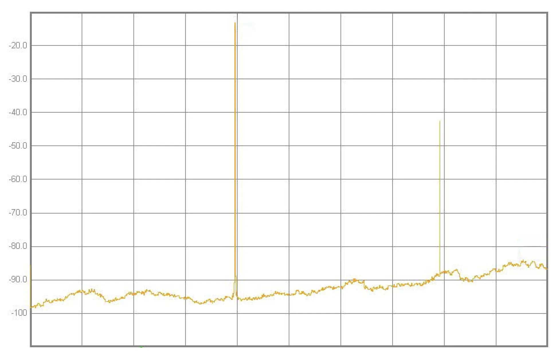 Typical spurs at 10.5 GHz
