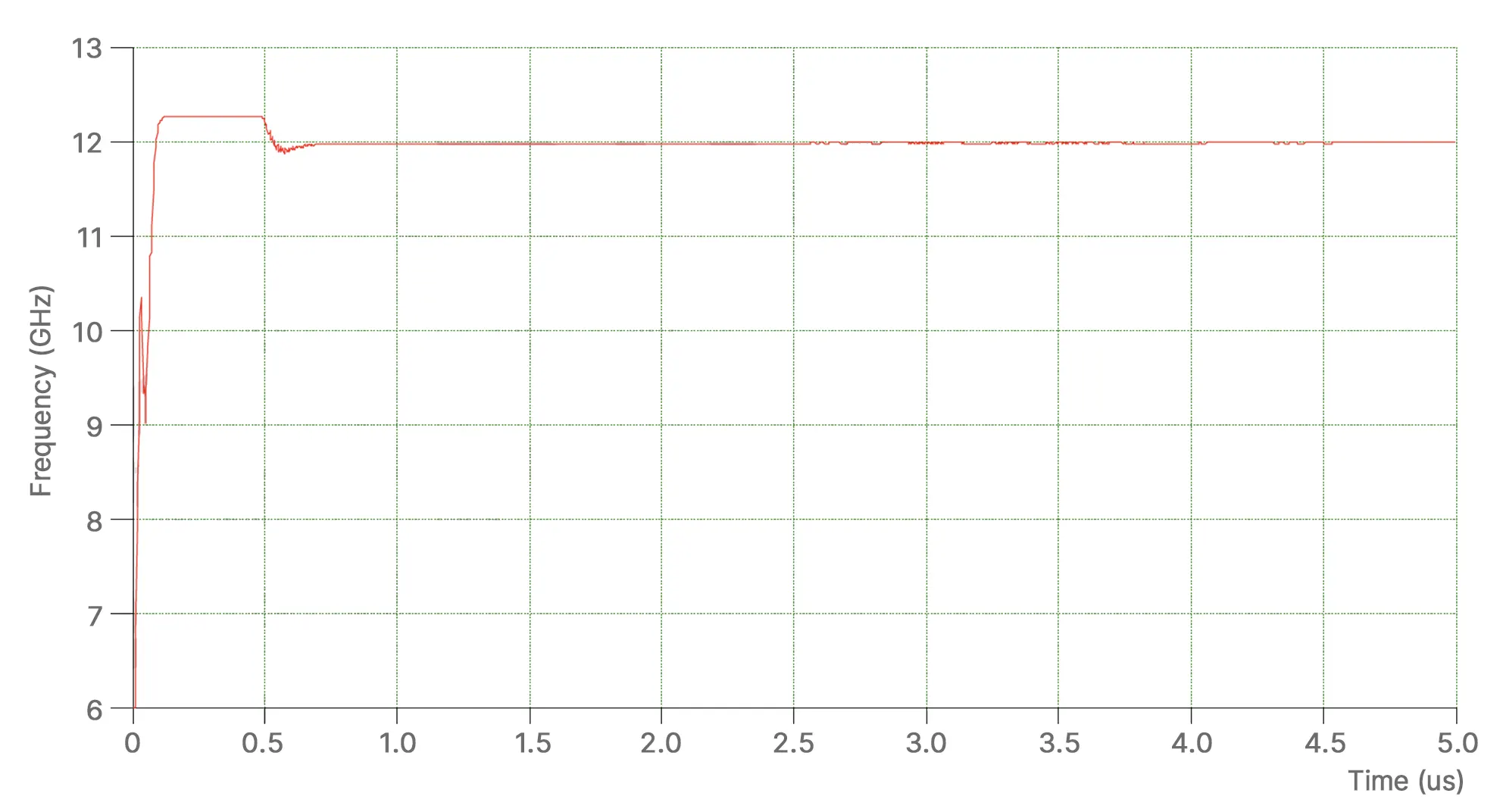 Frequency settling time (6.0–12.0 GHz)