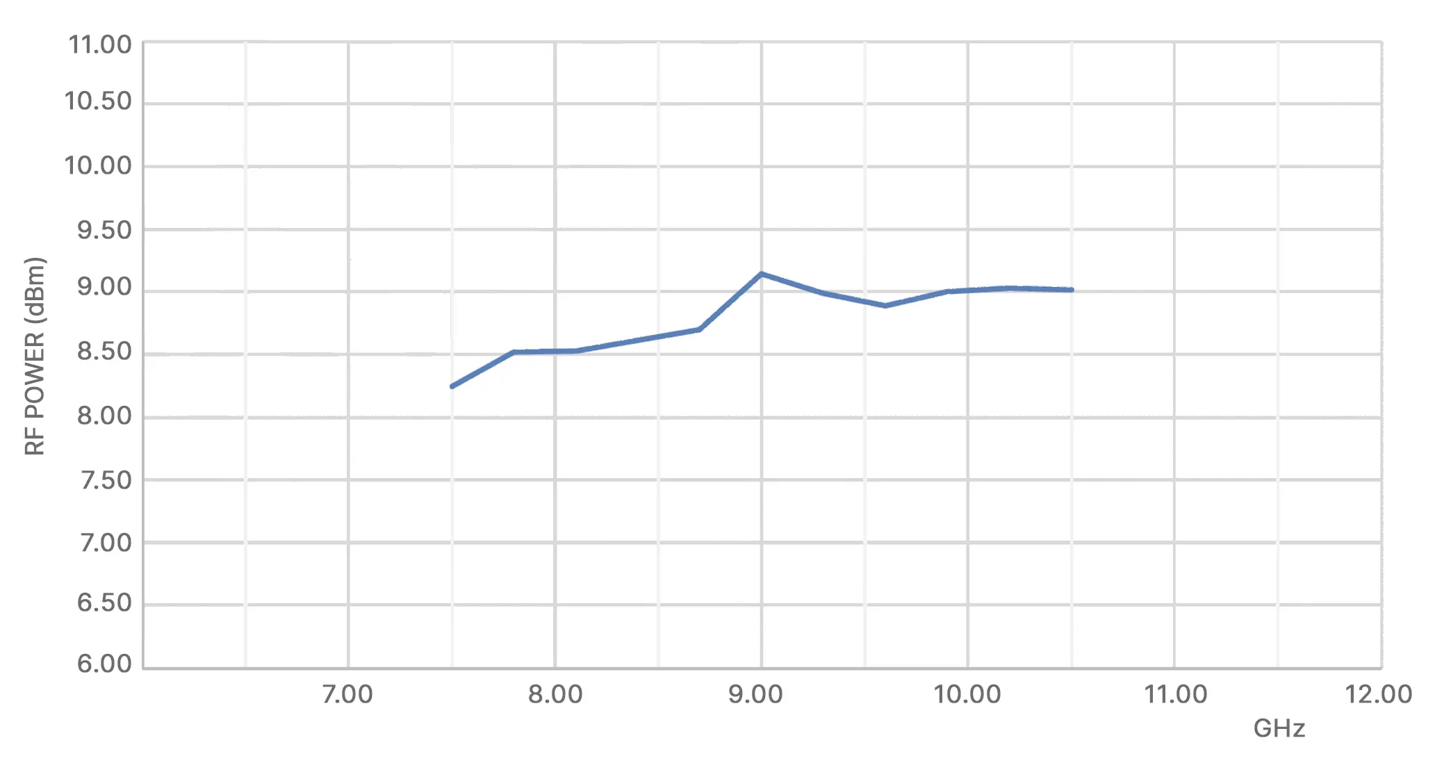 Passband RF power output (X-band synthesizer RF power)