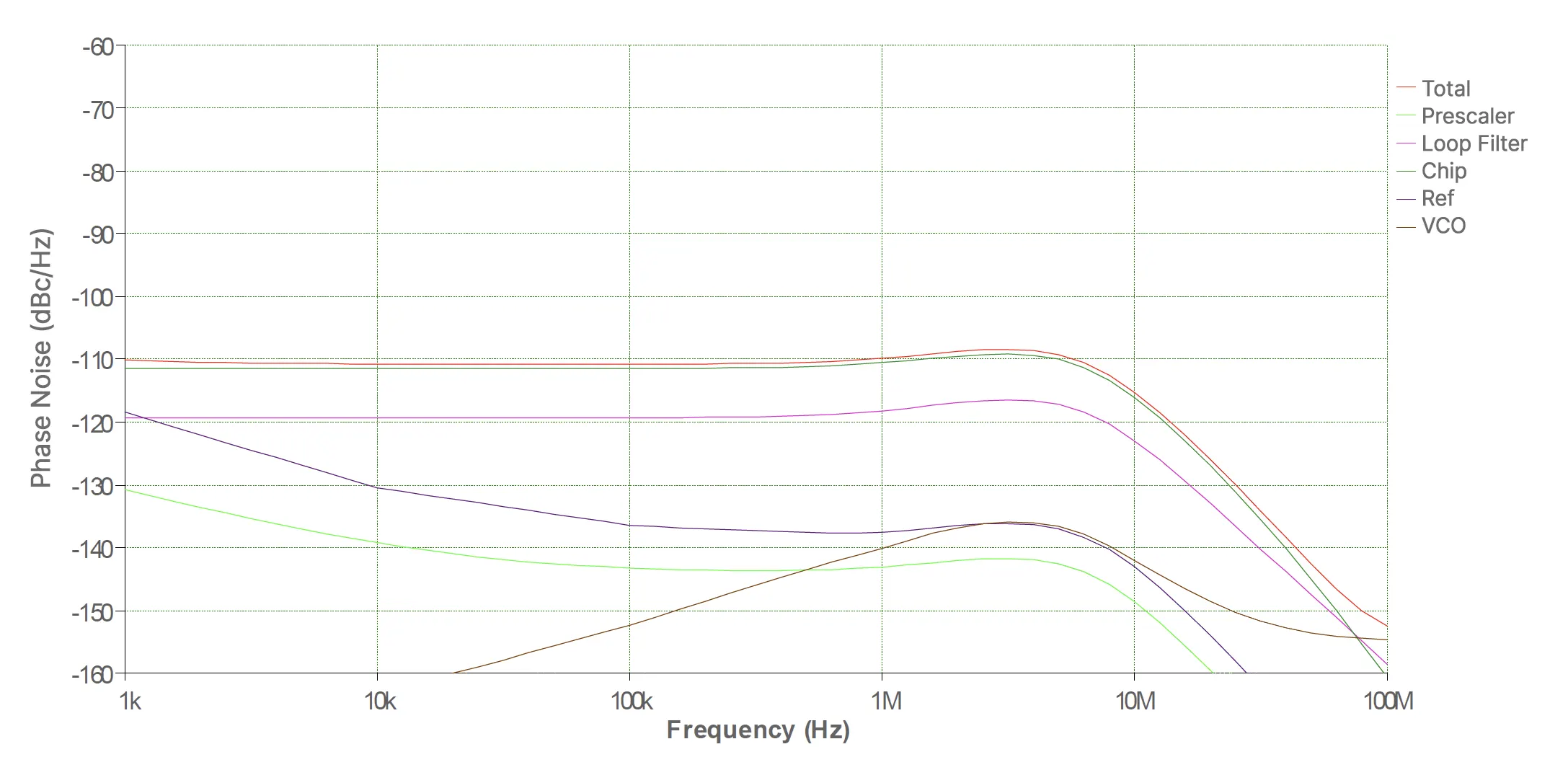 Typical phase noise at 12.0 GHz